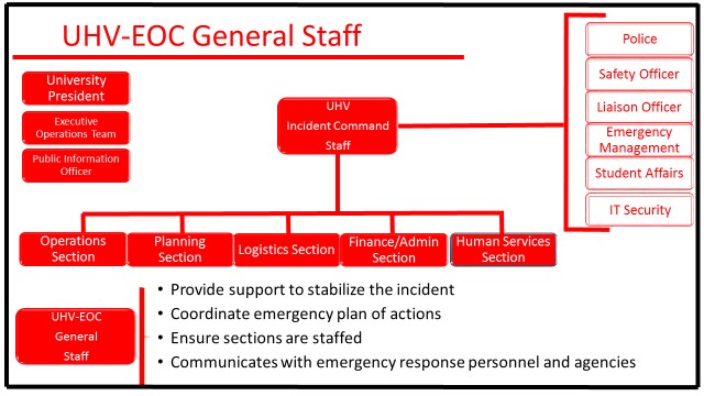 UHV-EOC General Staff