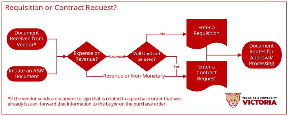 Requisition or Contract Request flow chart - see full description on page